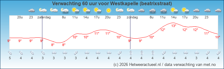 Korte termijn verwachting Westkapelle (beatrixstraat)