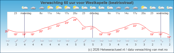Korte termijn verwachting Westkapelle (beatrixstraat)