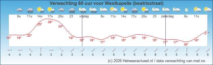 Korte termijn verwachting Westkapelle (beatrixstraat)
