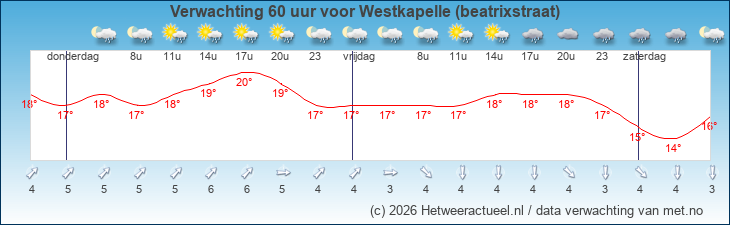 Korte termijn verwachting Westkapelle (beatrixstraat)