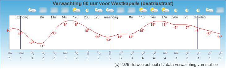Korte termijn verwachting Westkapelle (beatrixstraat)