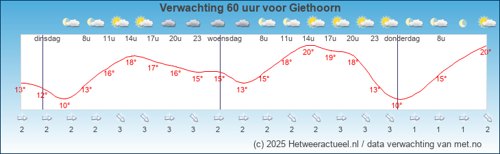 Korte termijn verwachting Giethoorn