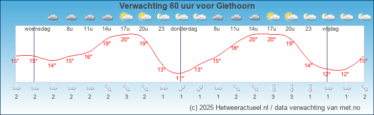 Korte termijn verwachting Giethoorn