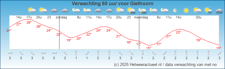 Korte termijn verwachting Giethoorn