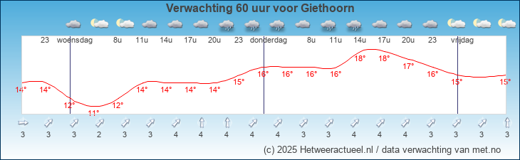 Korte termijn verwachting Giethoorn