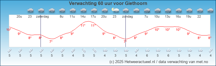 Korte termijn verwachting Giethoorn