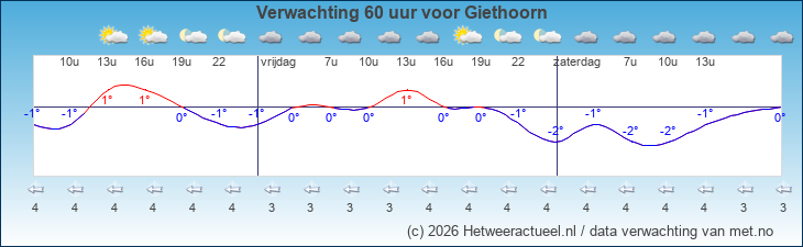 Korte termijn verwachting Giethoorn