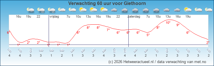 Korte termijn verwachting Giethoorn