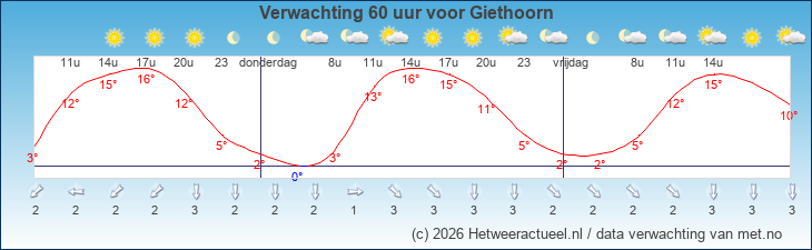 Korte termijn verwachting Giethoorn