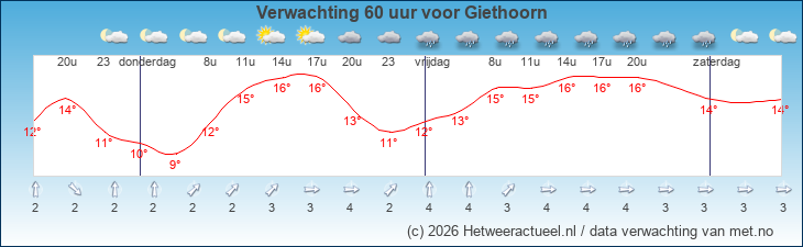 Korte termijn verwachting Giethoorn