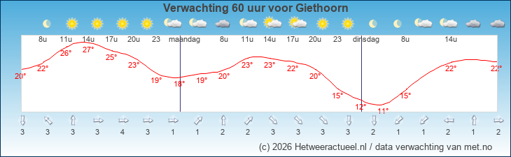 Korte termijn verwachting Giethoorn
