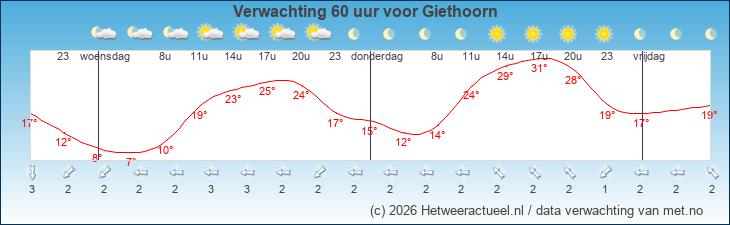 Korte termijn verwachting Giethoorn