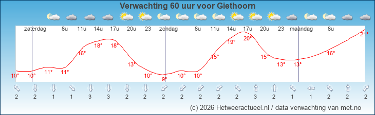 Korte termijn verwachting Giethoorn
