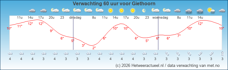 Korte termijn verwachting Giethoorn
