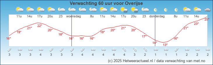 Korte termijn verwachting Overijse