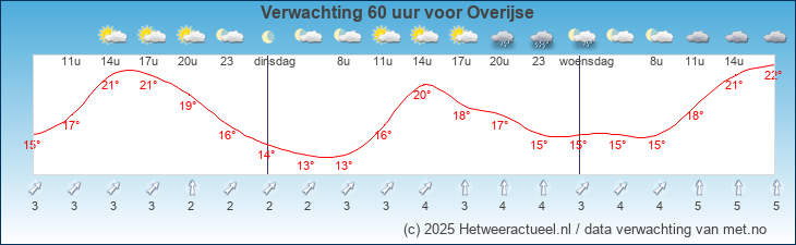 Korte termijn verwachting Overijse