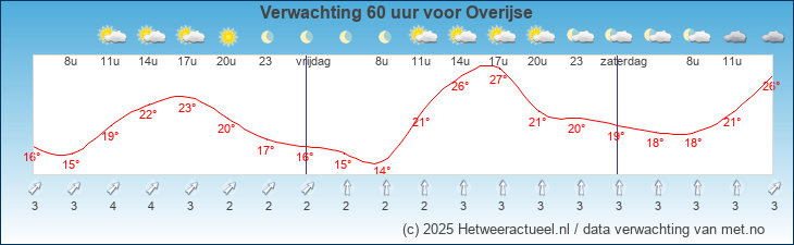 Korte termijn verwachting Overijse
