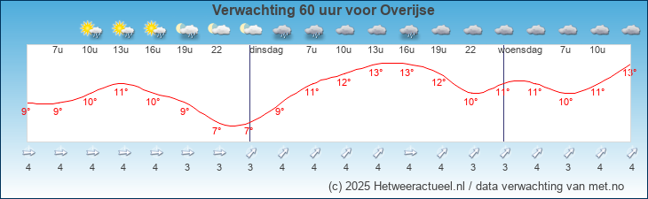 Korte termijn verwachting Overijse