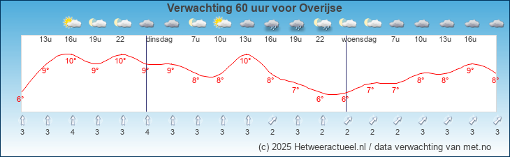 Korte termijn verwachting Overijse