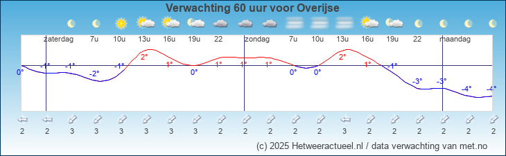 Korte termijn verwachting Overijse