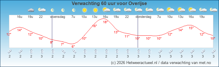 Korte termijn verwachting Overijse