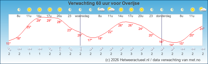 Korte termijn verwachting Overijse