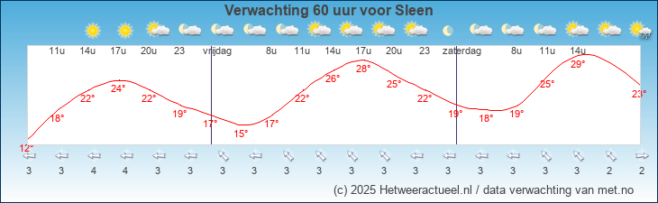 Korte termijn verwachting Sleen