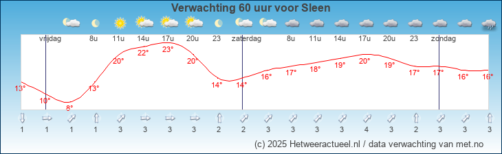 Korte termijn verwachting Sleen