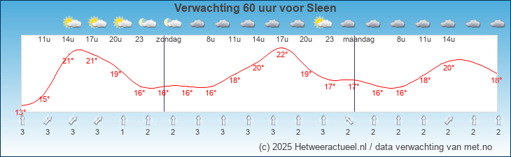 Korte termijn verwachting Sleen