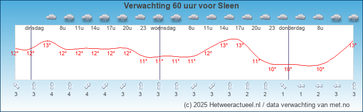 Korte termijn verwachting Sleen