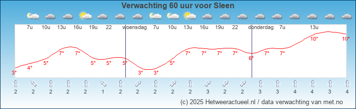 Korte termijn verwachting Sleen