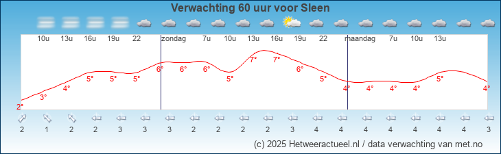 Korte termijn verwachting Sleen