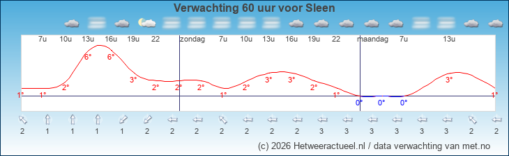 Korte termijn verwachting Sleen