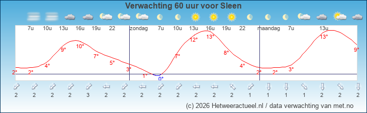 Korte termijn verwachting Sleen