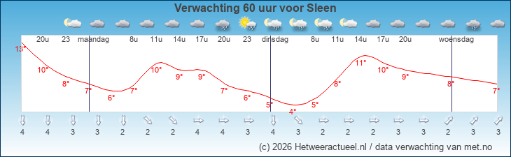 Korte termijn verwachting Sleen