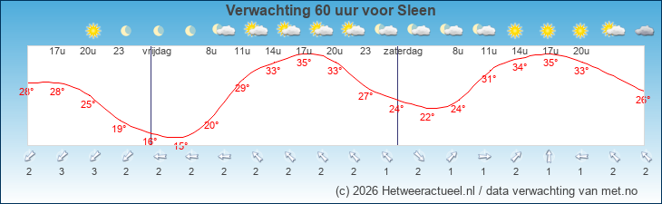 Korte termijn verwachting Sleen