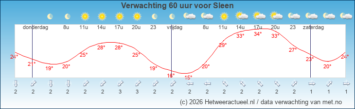 Korte termijn verwachting Sleen