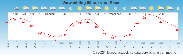 Korte termijn verwachting Sleen