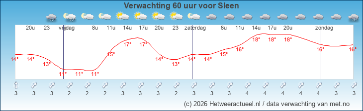 Korte termijn verwachting Sleen