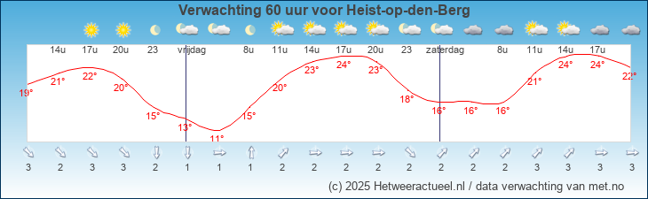 Korte termijn verwachting Heist-op-den-Berg