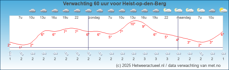 Korte termijn verwachting Heist-op-den-Berg