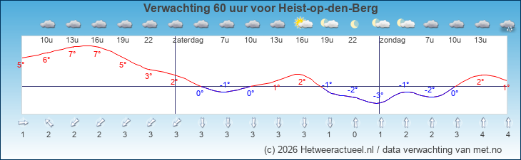 Korte termijn verwachting Heist-op-den-Berg