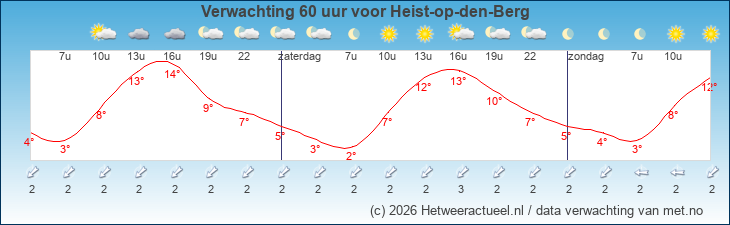 Korte termijn verwachting Heist-op-den-Berg