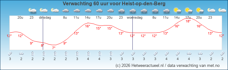 Korte termijn verwachting Heist-op-den-Berg