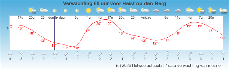 Korte termijn verwachting Heist-op-den-Berg