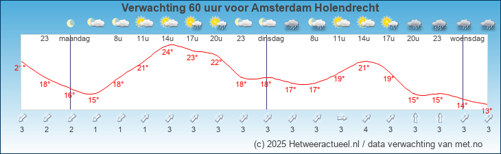 Korte termijn verwachting Amsterdam Holendrecht