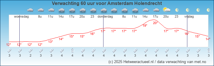 Korte termijn verwachting Amsterdam Holendrecht