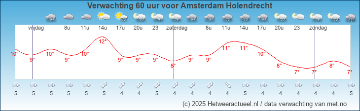 Korte termijn verwachting Amsterdam Holendrecht