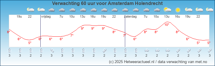 Korte termijn verwachting Amsterdam Holendrecht