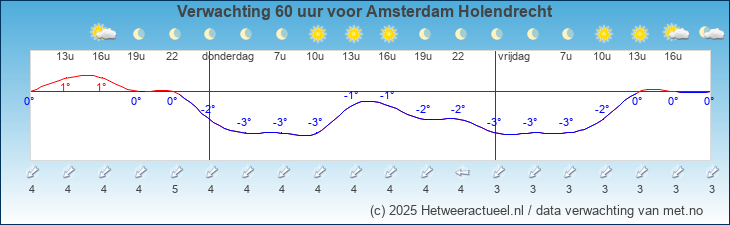 Korte termijn verwachting Amsterdam Holendrecht